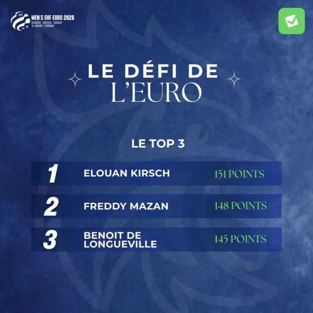 🏆 [𝙇𝙀 𝘿𝙀́𝙁𝙄 𝘿𝙀 𝙇’𝙀𝙐𝙍𝙊] 

🎉 Le grand jeu de pronostics de la Ligue des Pays de la Loire pour l’Euro masculin de handball est désormais terminé !
Découvrez dès maintenant le Top 3 du classement 🔥

Merci à tous les pronostiqueurs pour leur participation ! 🙏

@comite44handball  @comite49handball  @comite_53_handball  @handcomitesarthe  @vendeehb 

#PDLL #PaysDeLaLoire #EuroMasculin #Handball #Pronostics