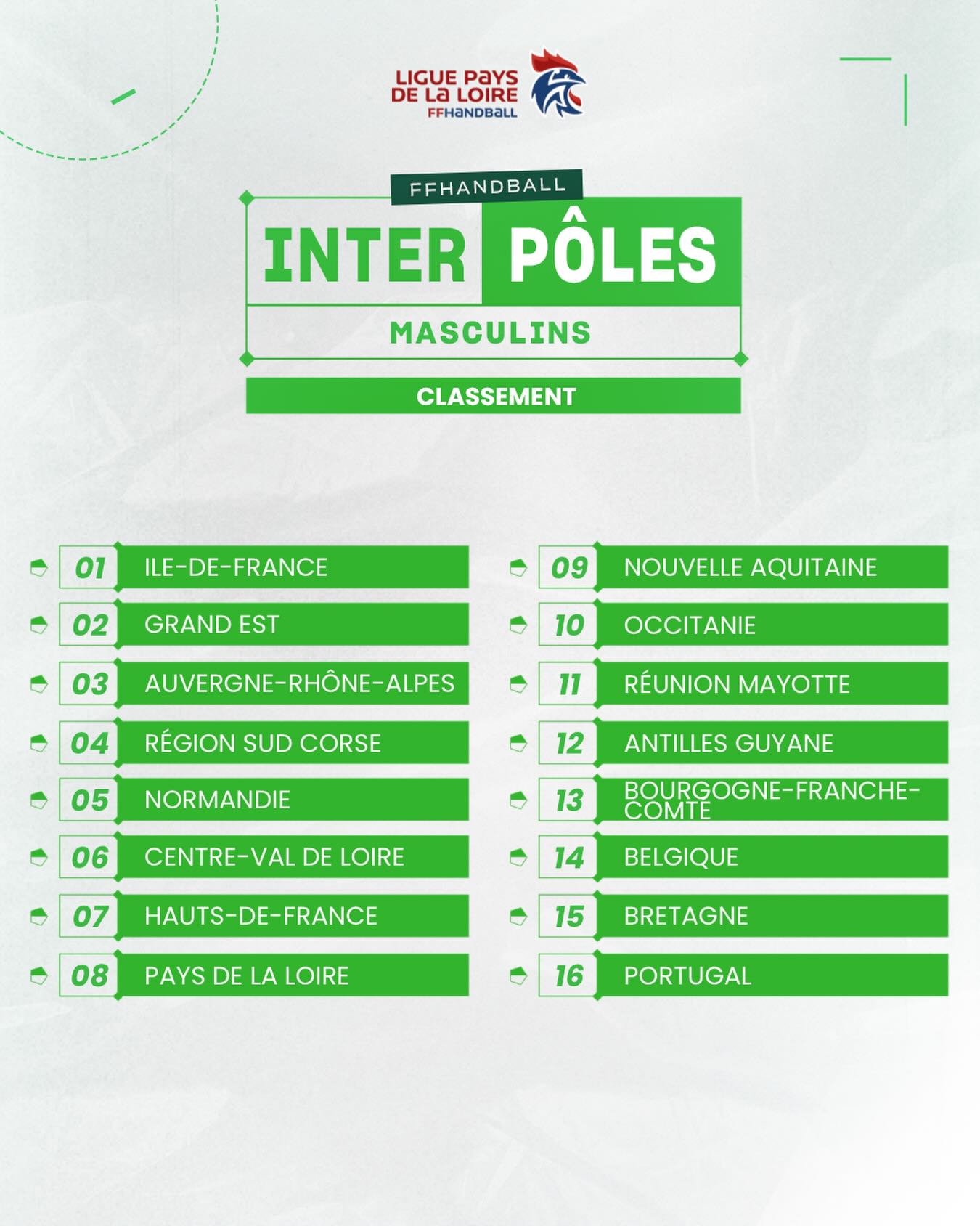 🔥 [𝑰𝙉𝑻𝙀𝑹𝙋𝑶𝙇𝑬𝙎 𝙈𝑨𝙎𝑪𝙐𝑳𝙄𝑵𝙎]

⏰ Fin d’une semaine intense de compétition.

👏 Félicitations à l’ensemble des joueurs et des arbitres pour leur engagement et la qualité du jeu tout au long de cette semaine.

🏆 Bravo à la ligue @ligueidfhandball pour leur victoire ! 

@grandesthandball @ligue_nouvelleaquitaine_hand @ligue_de_normandie_de_handball @andebolportugal @lghb971  @lrhb_off @ligueguyanehandball @aurahandball @liguebfchandball @liguecentre_vdl_handball @ligue_de_mayotte_de_handball @ligue_occitanie_de_handball @liguebfchandball @ligueidfhandball @handballbretagne @liguehandballregionsud 

#InterpôlesMasculins2026 #Handball #pôles