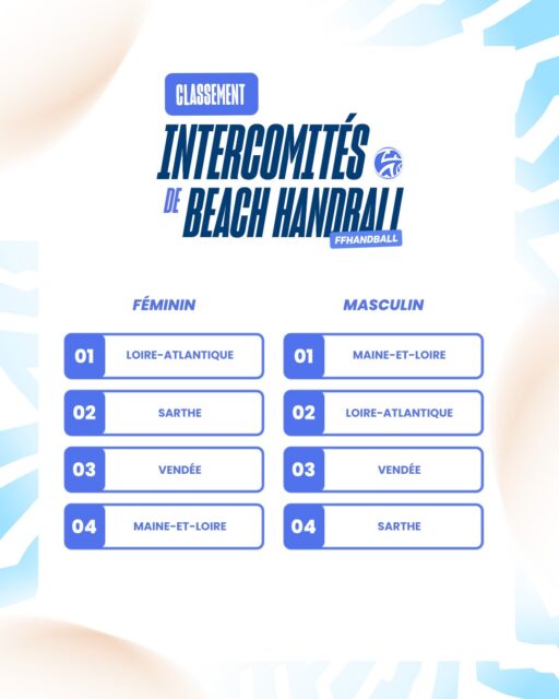 🏖️ [𝑰𝙉𝑻𝙀𝑹𝘾𝑶𝙈𝑰𝙏𝑬𝙎 𝘽𝑬𝘼𝑪𝙃 𝙃𝑨𝙉𝑫𝘽𝑨𝙇𝑳]

Clap de fin pour cette journée d’Intercomités Beach ☀️

Une belle ambiance aux lacs de la Monnerie avec des rencontres engagées et du spectacle tout au long de la journée 🔥

👉 Direction Châteauroux les 13 et 14 juin pour le tour intersecteur : chez les féminines, la @comite44handball et @handcomitesarthe décrochent leur qualification, tandis que côté masculin, ce sont le @comite49handball et la @comite44handball qui valident leur ticket pour la suite de la compétition !

👏 Bravo à toutes les sélections pour leur engagement et leur état d’esprit !

🙏 Merci a @lafleche_handball_ pour l’accueil et aux bénévoles pour cette belle journée Beach Handball

#PaysDeLaLoire #BeachHandball #Intercomités #Handball