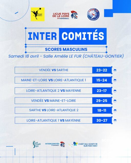 🏆 [𝙄𝙉𝙏𝙀𝙍𝘾𝙊𝙈𝙄𝙏𝙀𝙎 𝙉-1] 

🤾‍♀️ Le week-end des Intercomités N-1 s’achève après deux jours de compétition.

👏 Félicitations à toutes les joueuses, tous les joueurs et les arbitres pour leur engagement.

🏟️ Un grand merci aux clubs de Segré Handball et de Château-Gontier Handball pour leur accueil tout au long de l’événement.

@comite44handball @comite49handball @comite_53_handball @handcomitesarthe @vendeehb 

#PDLL #PaysDeLaLoire #InterComités #Formation